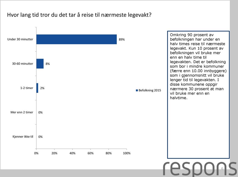 legevakt. Kun 10 prosent av befolkningen vil bruke mer enn en halv time til legevakten.