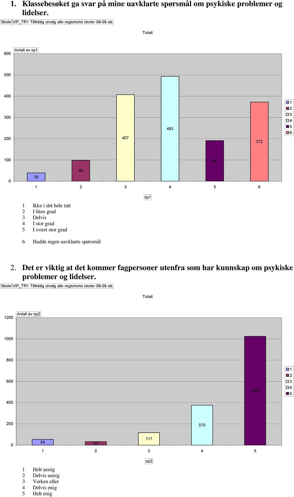 xls 6 Antall av sp 7 9 7 6 9 98 9 6 sp Ikke i det hele tatt I liten grad Delvis I stor grad I svært stor grad 6 Hadde ingen