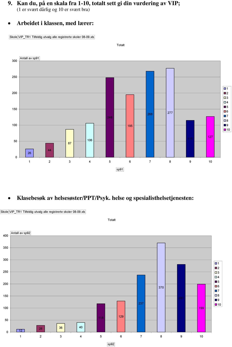 xls Antall av sp9 8 9 68 77 6 7 8 9 87 6 7 6 6 7 8 9 sp9 Klasebesøk av helsesøster/ppt/psyk.