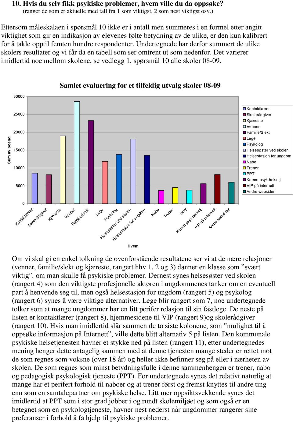 opptil femten hundre respondenter. Undertegnede har derfor summert de ulike skolers resultater og vi får da en tabell som ser omtrent ut som nedenfor.