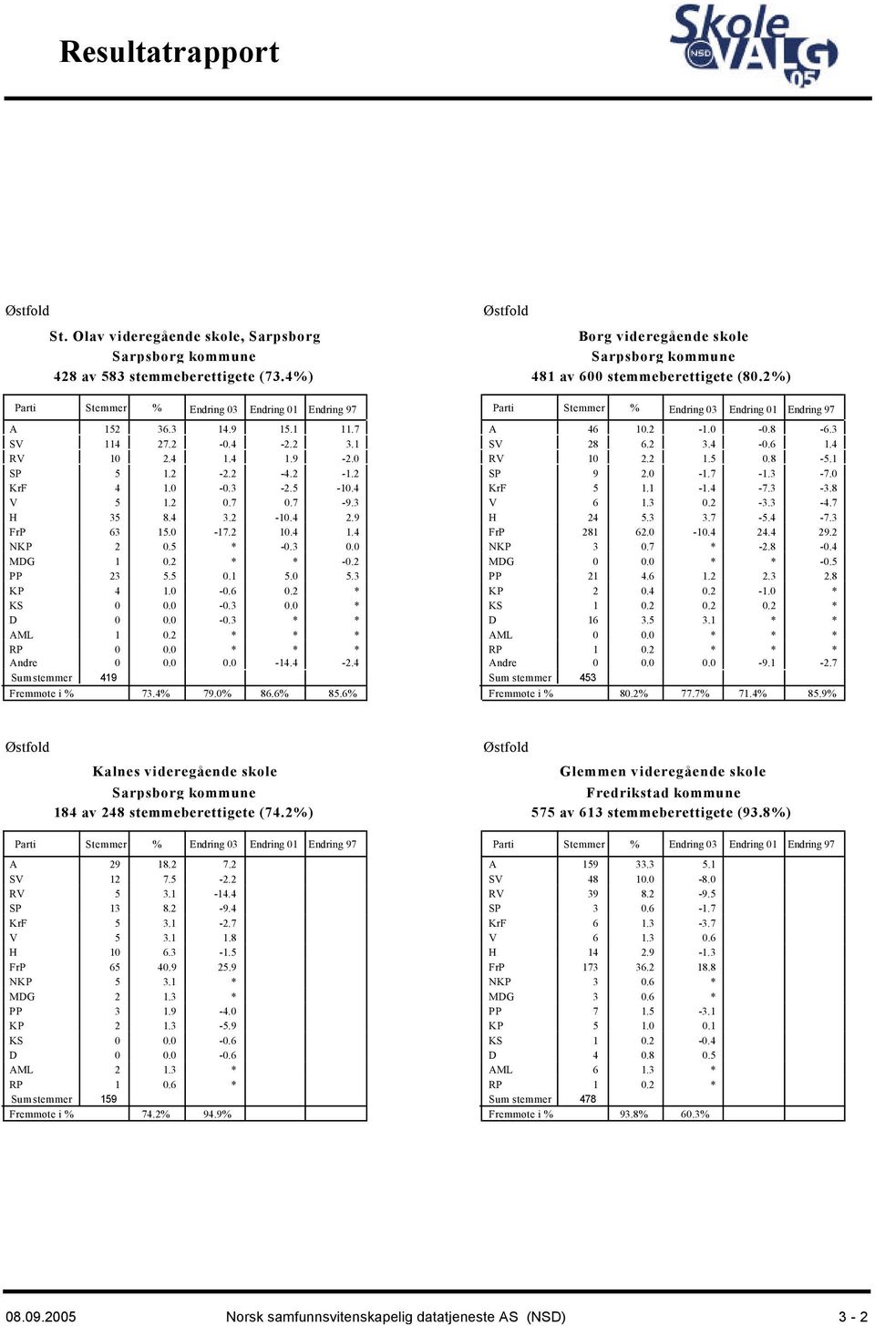 6% 85.6% Østfold Borg videregående skole Sarpsborg kommune 481 av 6 stemmeberettigete (8.2%) A 46 1.2-1. -.8-6.3 SV 28 6.2 3.4 -.6 1.4 RV 1 2.2 1.5.8-5.1 SP 9 2. -1.7-1.3-7. KrF 5 1.1-1.4-7.3-3.