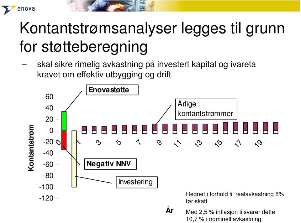 Kontants strøm 0-20 -40-60 -80-100 -120 0 1 3 5 Negativ NNV 7 Investering 9 11 År 13 15 17 19 Regnet i