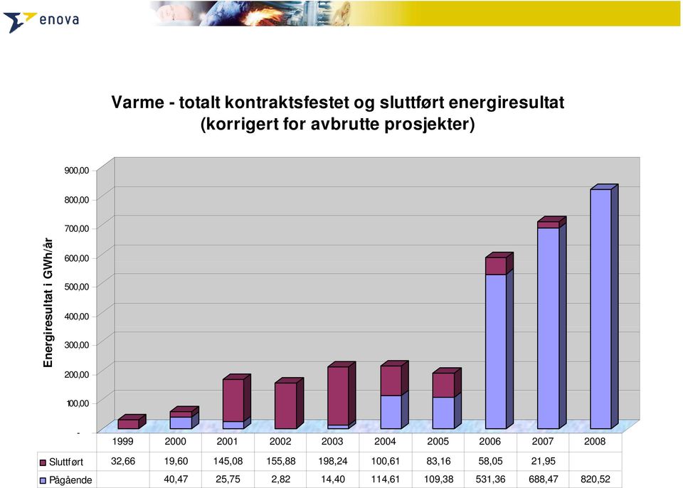 200,00 100,00-1999 2000 2001 2002 2003 2004 2005 2006 2007 2008 Sluttført 32,66 19,60 145,08