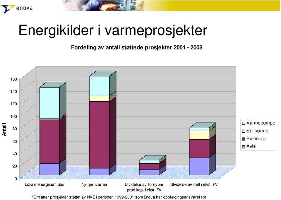 energisentraler Ny fjernvarme Utvidelse av fornybar Utvidelse av nett i ekst. FV prod.kap.