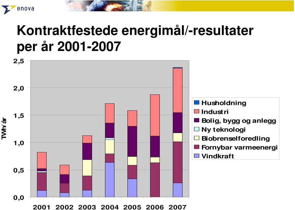 Industri Bolig, bygg og anlegg Ny teknologi