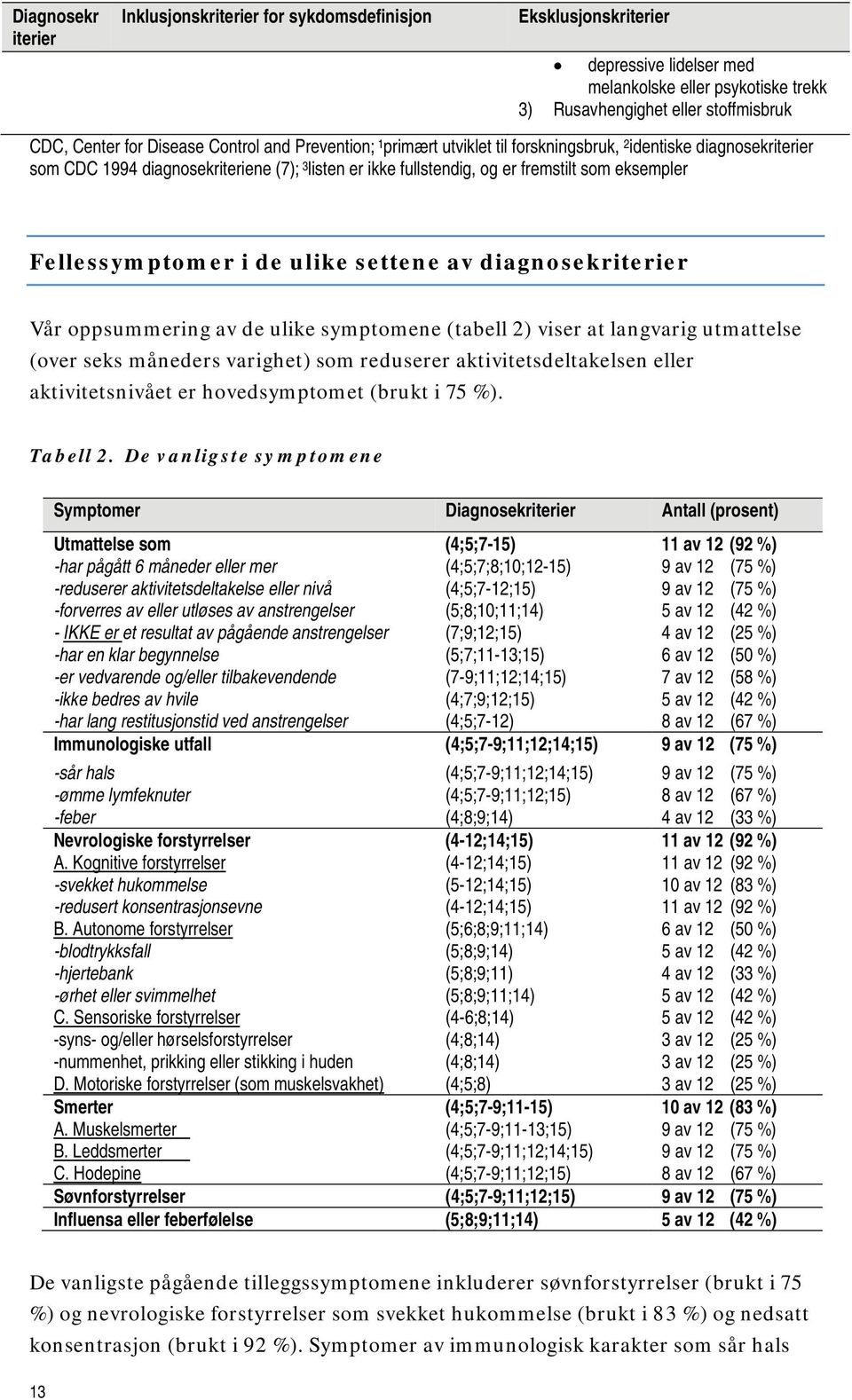 Fellessymptomer i de ulike settene av diagnosekriterier Vår oppsummering av de ulike symptomene (tabell 2) viser at langvarig utmattelse (over seks måneders varighet) som reduserer