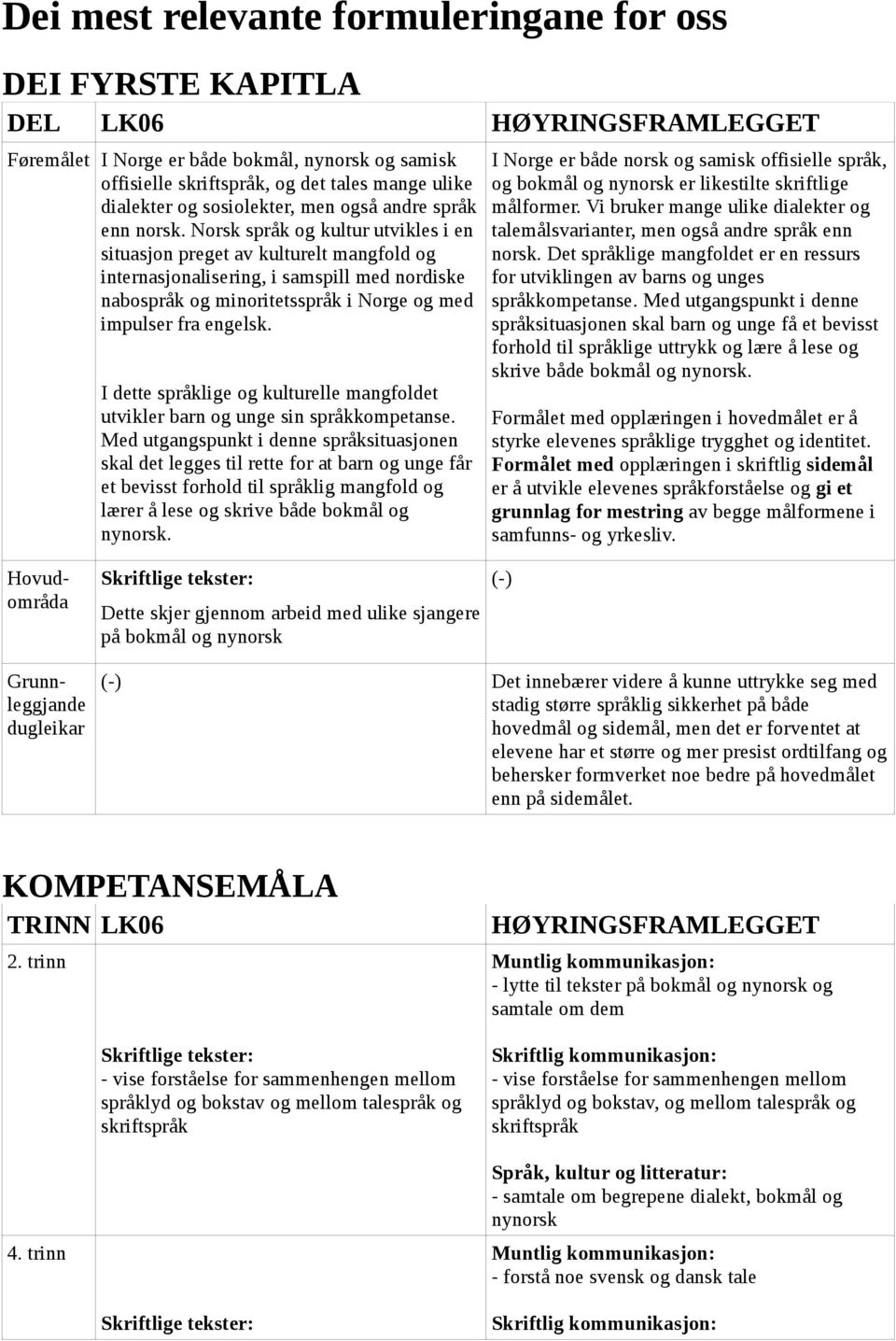 Norsk språk og kultur utvikles i en situasjon preget av kulturelt mangfold og internasjonalisering, i samspill med nordiske nabospråk og minoritetsspråk i Norge og med impulser fra engelsk.