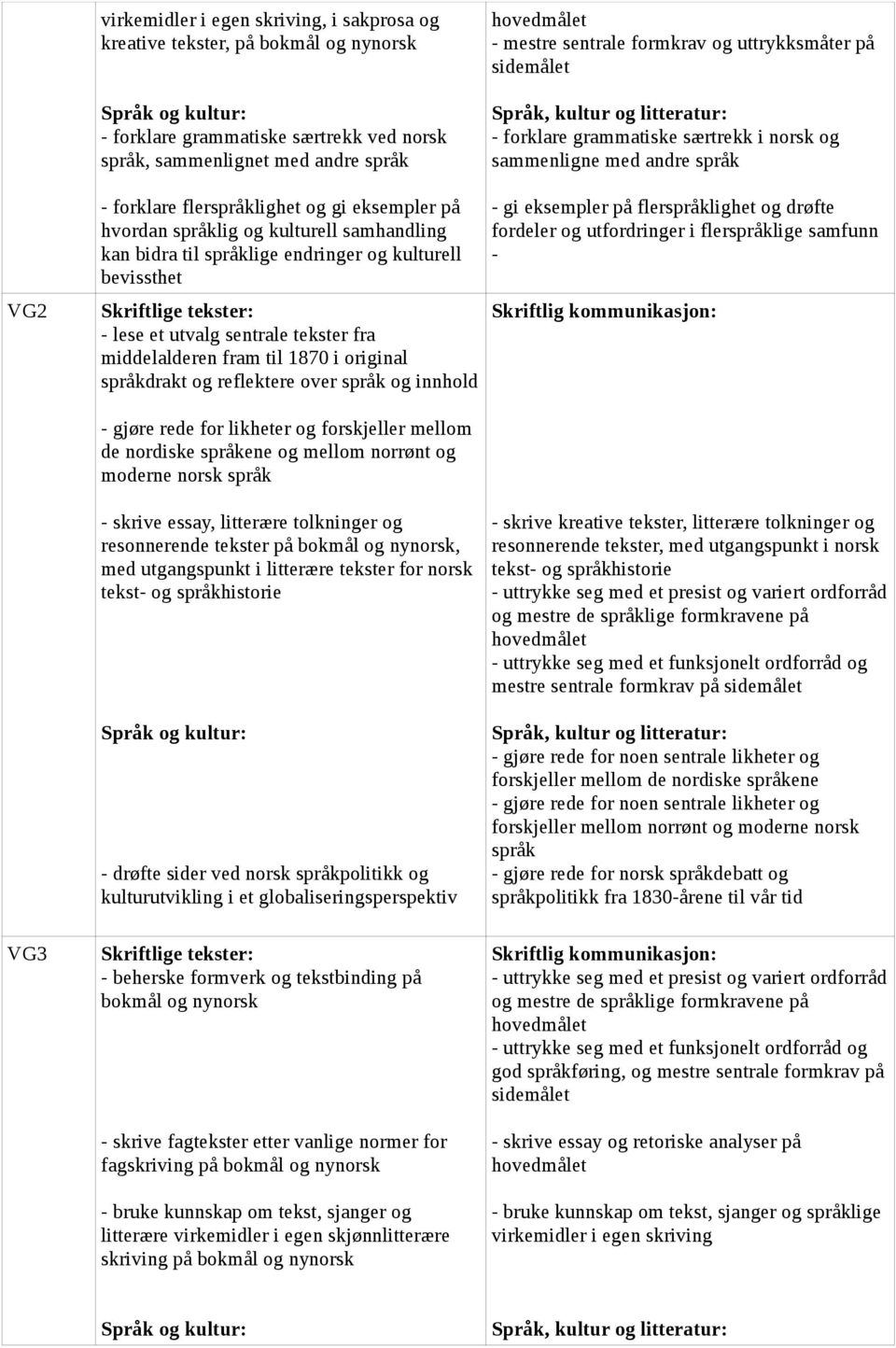 bevissthet - lese et utvalg sentrale tekster fra middelalderen fram til 1870 i original språkdrakt og reflektere over språk og innhold - gi eksempler på flerspråklighet og drøfte fordeler og