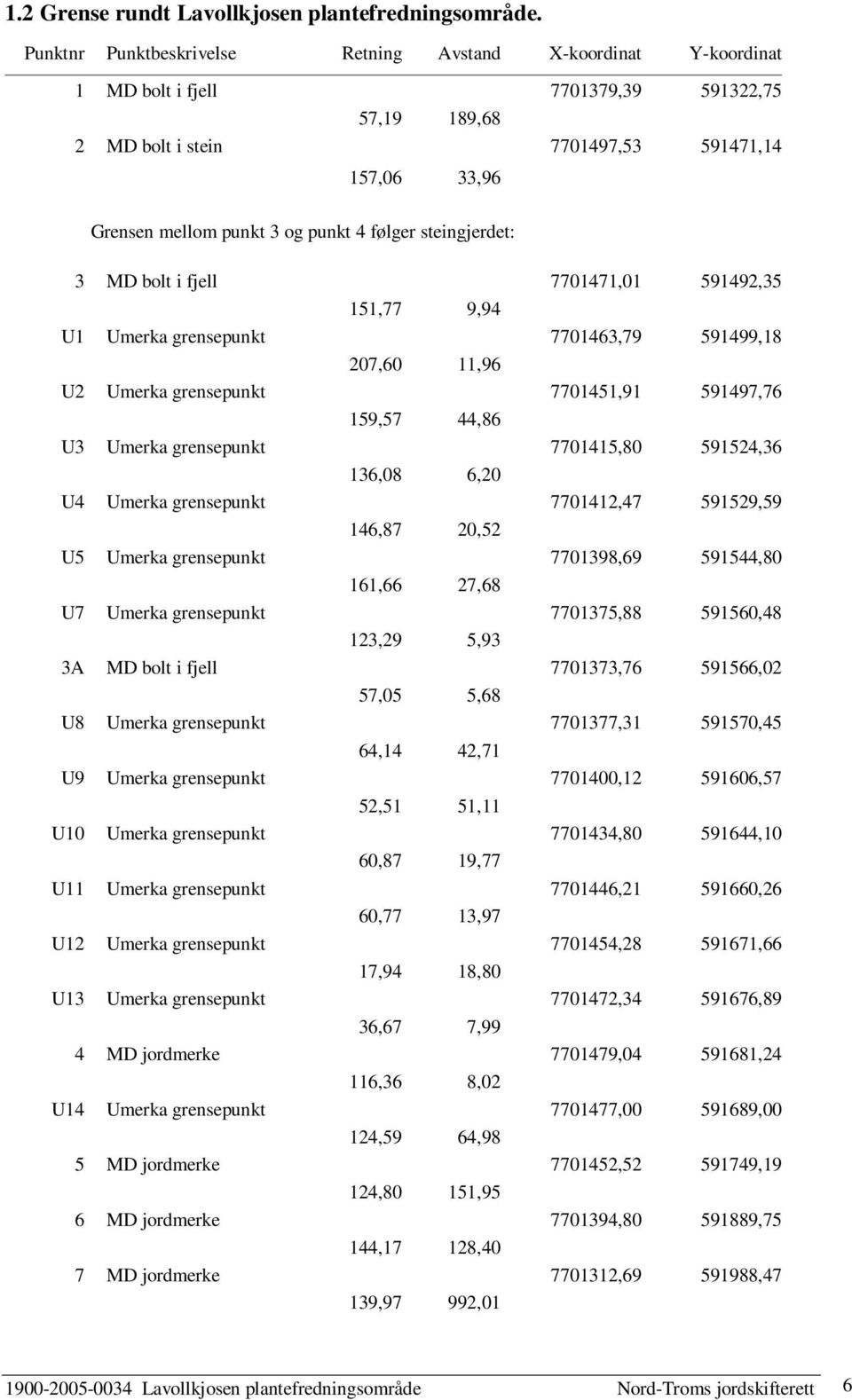 punkt 4 følger steingjerdet: 3 MD bolt i fjell 7701471,01 591492,35 151,77 9,94 U1 Umerka grensepunkt 7701463,79 591499,18 207,60 11,96 U2 Umerka grensepunkt 7701451,91 591497,76 159,57 44,86 U3