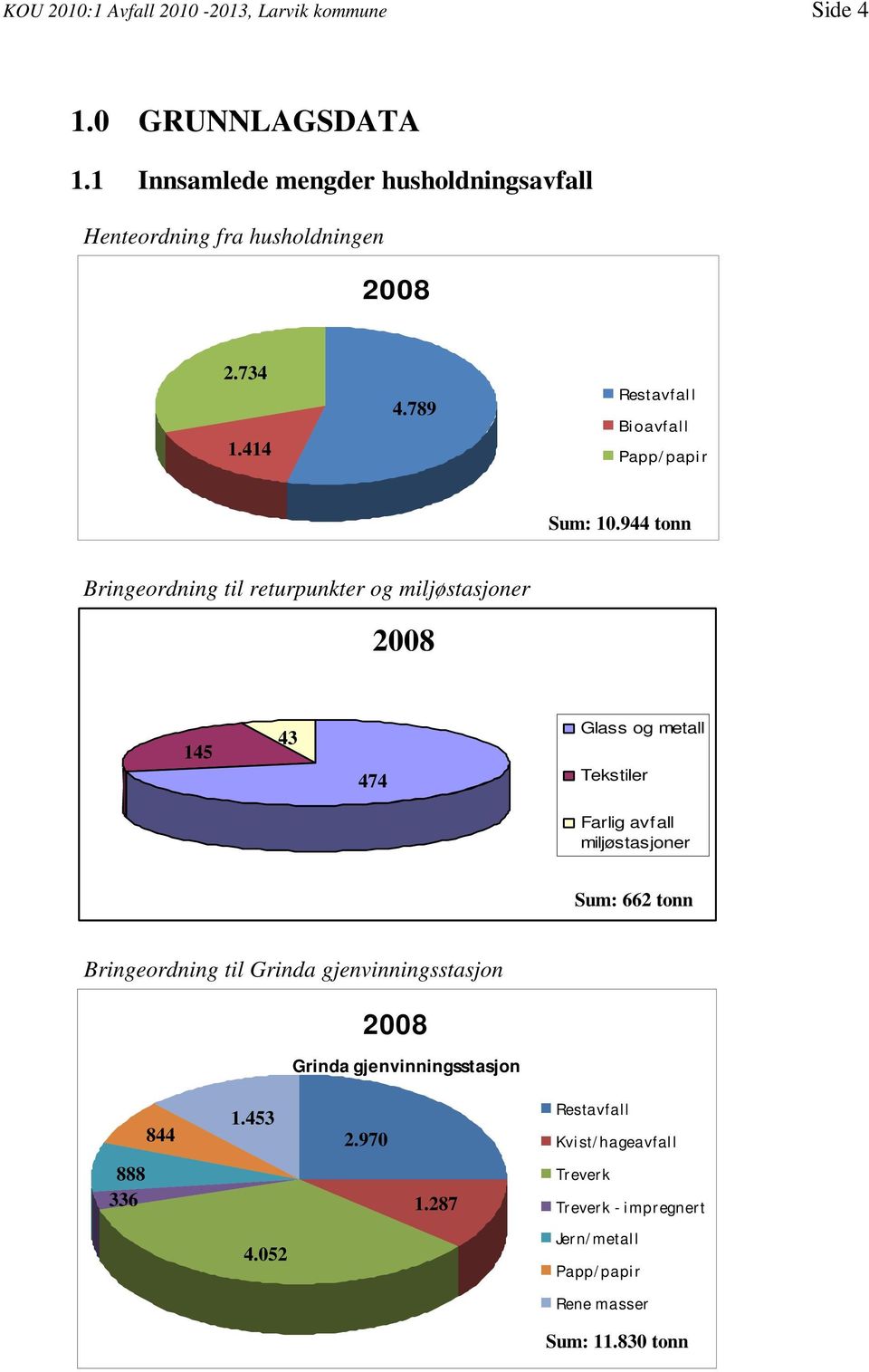 944 tonn Bringeordning til returpunkter og miljøstasjoner 2 2008 145 43 474 Glass og metall Tekstiler Farlig avfall miljøstasjoner Sum: 662