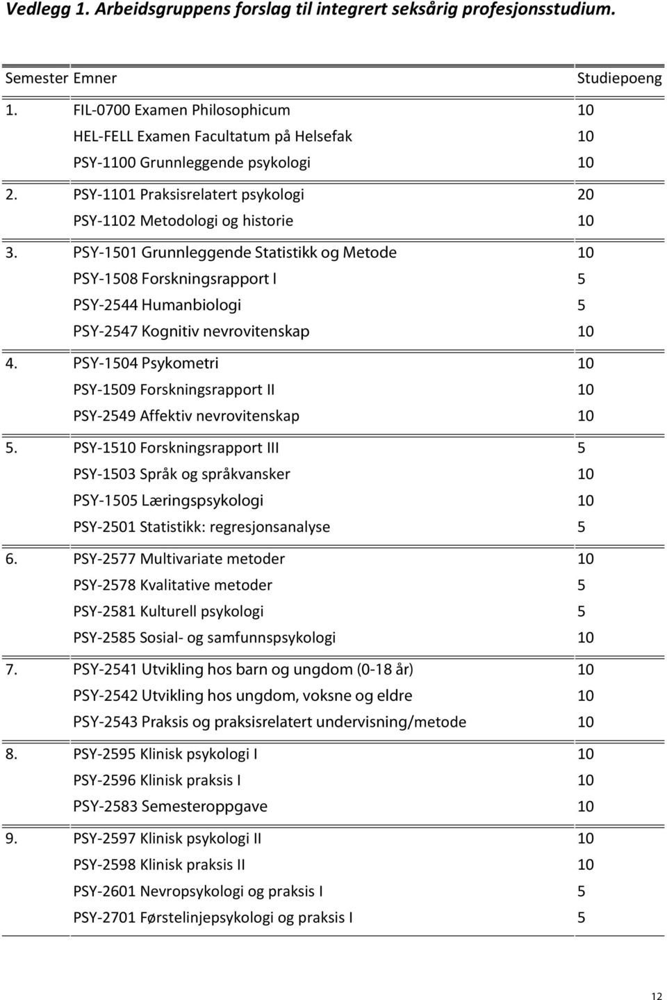 PSY-104 Psykometri PSY 109 Forskningsrapport II PSY 249 Affektiv nevrovitenskap.