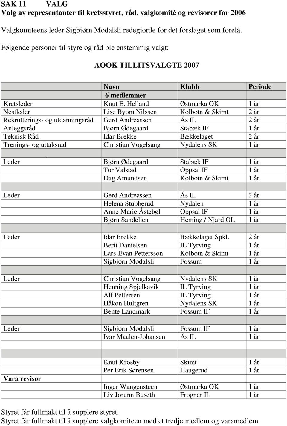 Helland Østmarka OK 1 år Nestleder Lise Byom Nilssen Kolbotn & Skimt 2 år Rekrutterings- og utdanningsråd Gerd Andreassen Ås IL 2 år Anleggsråd Bjørn Ødegaard Stabæk IF 1 år Teknisk Råd Idar Brekke
