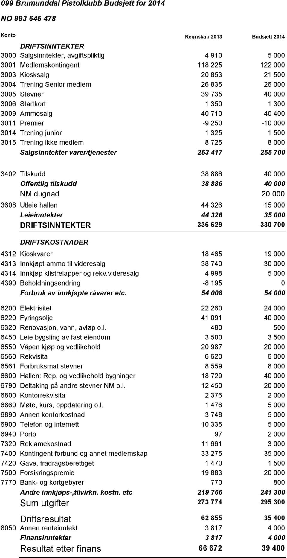 ikke medlem Salgsinntekter varer/tjenester -9 250-10 000 1 325 1 500 8 725 8 000 253 417 255 700 3402 Tilskudd Offentlig tilskudd NM dugnad 3608 Utleie hallen Leieinntekter DRIFTSINNTEKTER 38 886 40