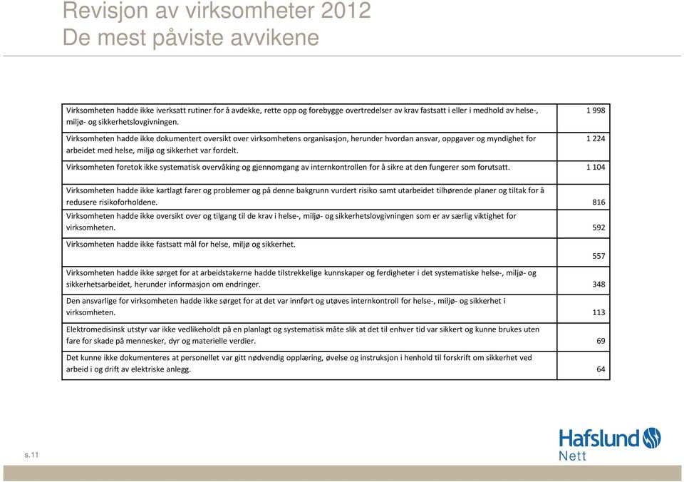 Virksomheten hadde ikke dokumentert oversikt over virksomhetens organisasjon, herunder hvordan ansvar, oppgaver og myndighet for arbeidet med helse, miljø og sikkerhet var fordelt.