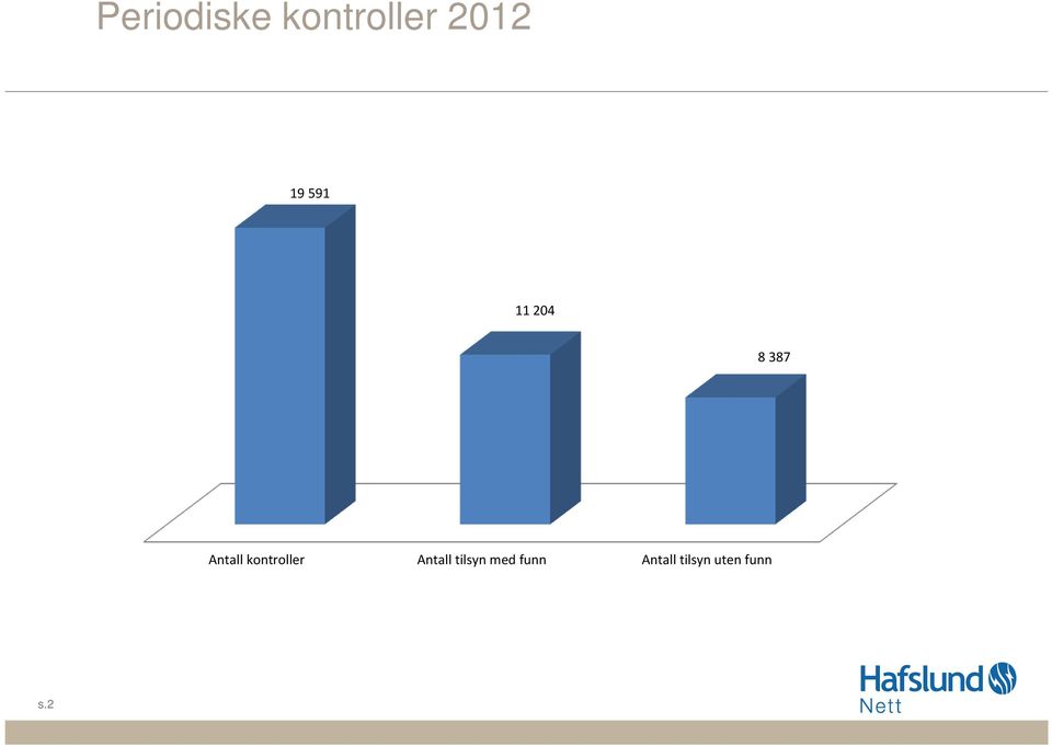 kontroller Antall tilsyn med