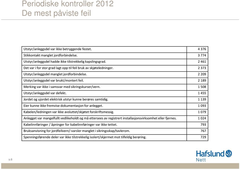 2189 Merking var ikke i samsvar med sikringskurser/vern. 1508 Utstyr/anleggsdel var defekt. 1455 Jordet og ujordet elektrisk utstyr kunne berøres samtidig.