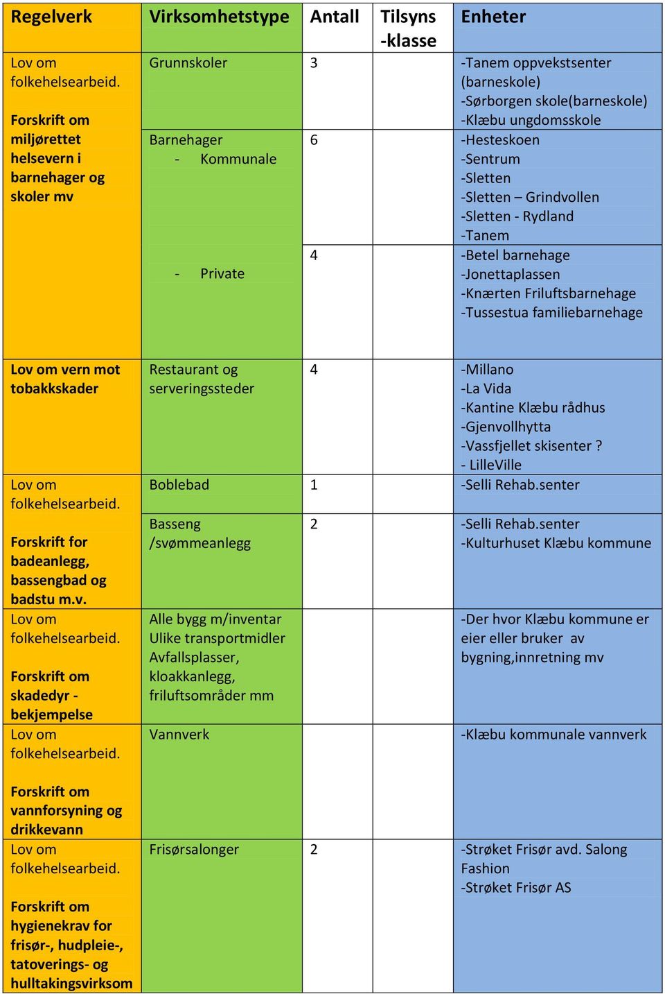 6 -Hesteskoen -Sentrum -Sletten -Sletten Grindvollen -Sletten - Rydland -Tanem 4 -Betel barnehage -Jonettaplassen -Knærten Friluftsbarnehage -Tussestua familiebarnehage Lov om vern mot tobakkskader