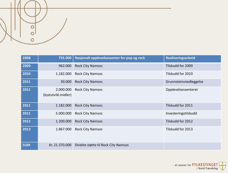 midler) Rock City Namsos Opplevelsessenteret 2011 1.182.000 Rock City Namsos Tilskudd for 2011 2011 5.000.000 Rock City Namsos Investeringstilskudd 2012 1.