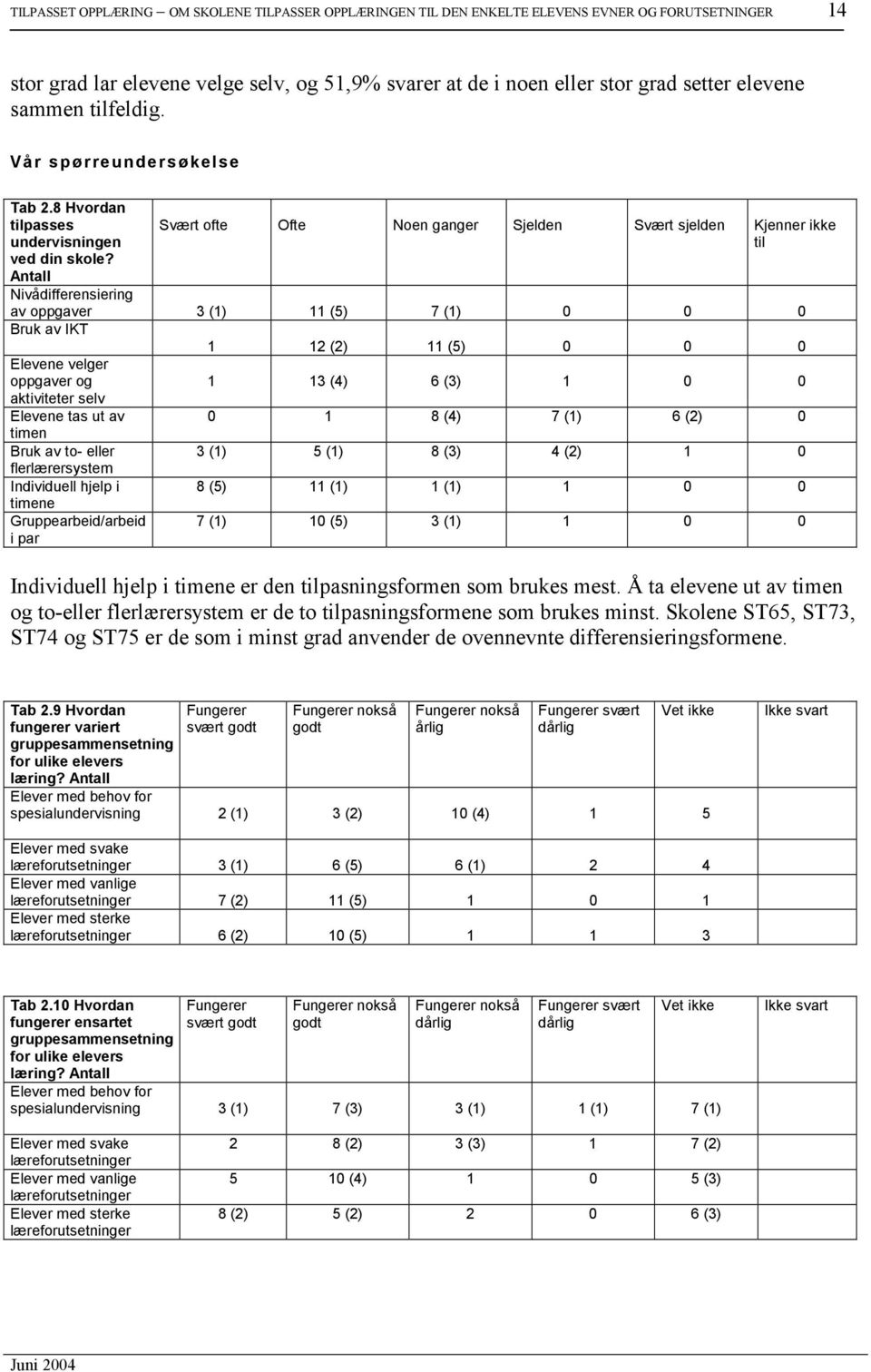 Antall Svært ofte Ofte Noen ganger Sjelden Svært sjelden Kjenner ikke til Nivådifferensiering av oppgaver 3 (1) 11 (5) 7 (1) 0 0 0 Bruk av IKT 1 12 (2) 11 (5) 0 0 0 Elevene velger oppgaver og 1 13