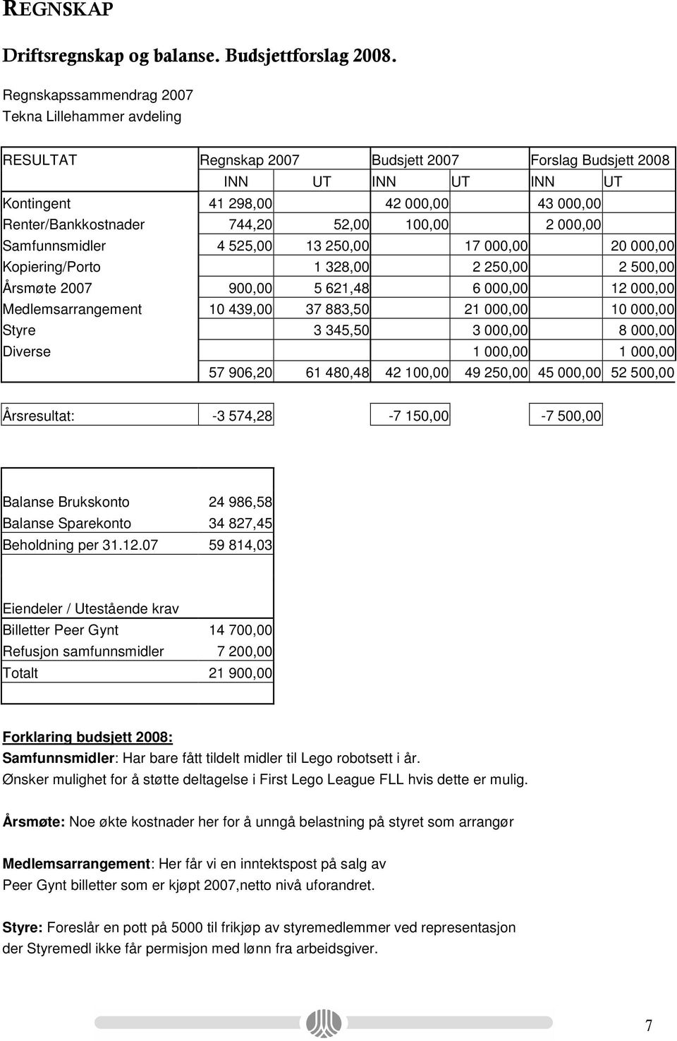 744,20 52,00 100,00 2 000,00 Samfunnsmidler 4 525,00 13 250,00 17 000,00 20 000,00 Kopiering/Porto 1 328,00 2 250,00 2 500,00 Årsmøte 2007 900,00 5 621,48 6 000,00 12 000,00 Medlemsarrangement 10