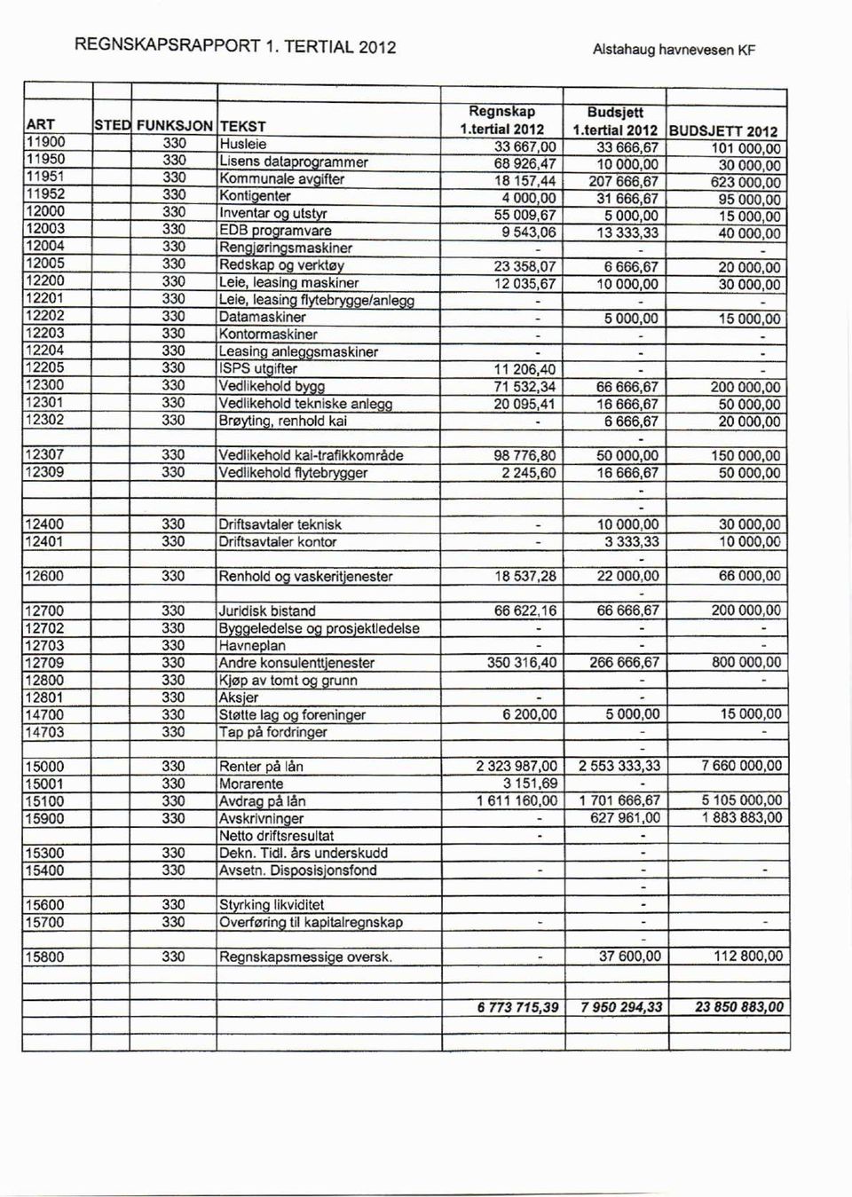 68 926,47 10 000,00 30 000,00 11951 330 Kommunale av ifter 18 157,44 207 666,67 623 000,00 11952 330 Konti enter 4 000,00 31 666,67 95 000,00 12000 330 Inventar o utst r 55 009,67 5000,00 15 000,00