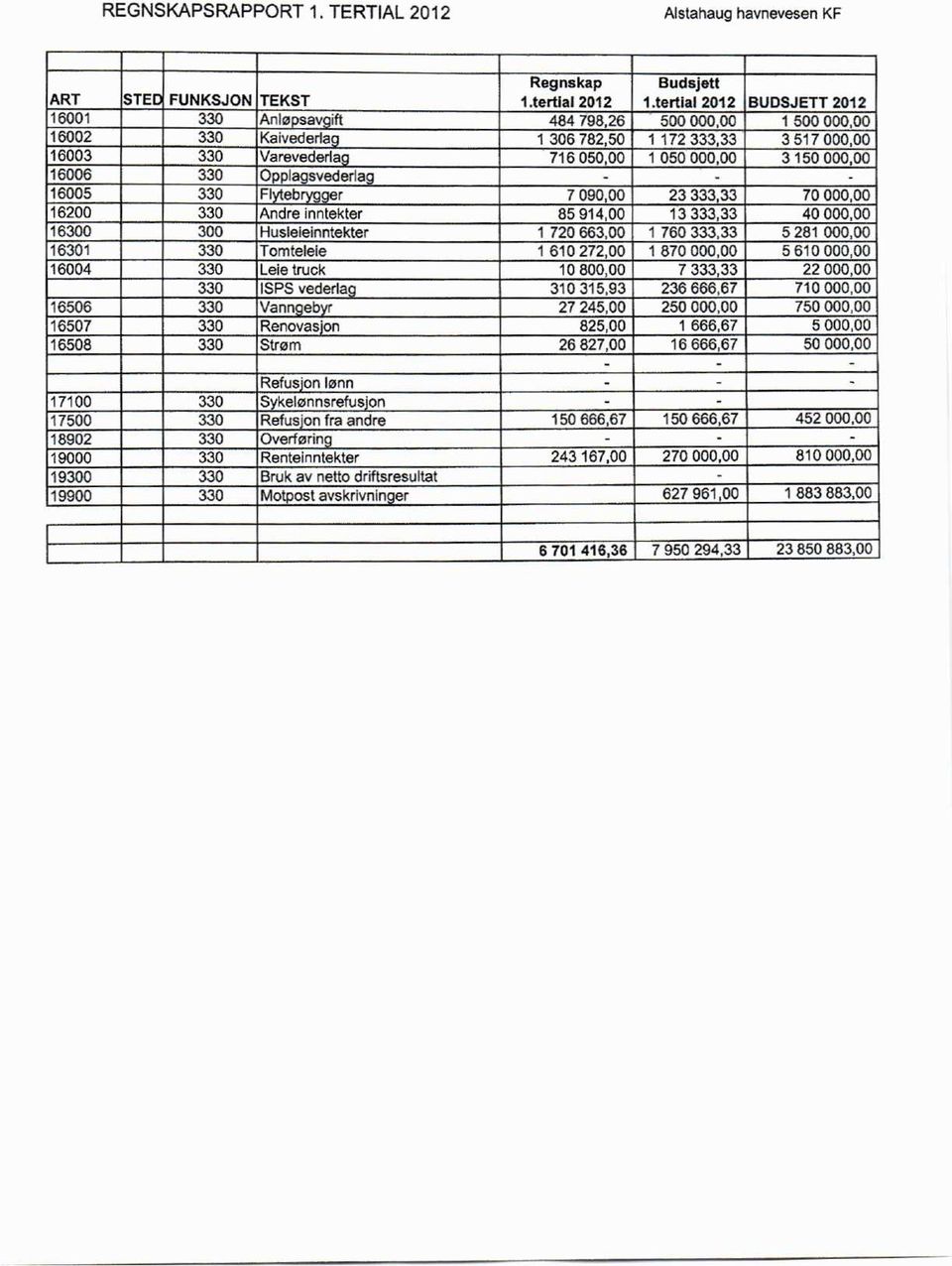 000,00 16006 330 Opplagsvederlag 16005 330 Flytebrygger 7090,00 23 333,33 70 000,00 16200 330 Andre inntekter 85 914,00 13 333,33 40 000,00 16300 300 Husleieinntekter 1 720 663,00 1 760 333,33 5 281
