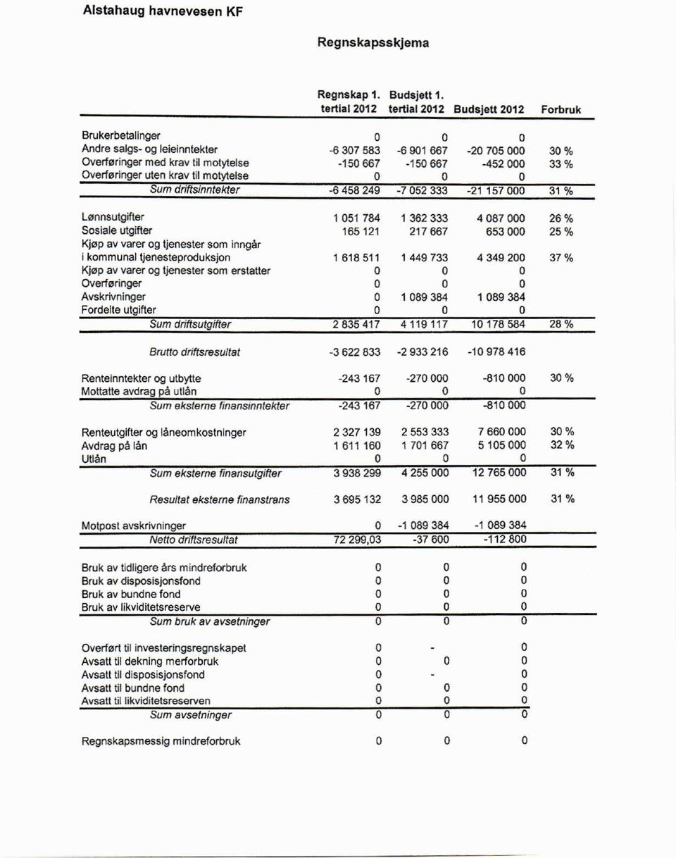 33 % Overføringer uten krav til motytelse 0 0 0 Sum driftsinntekter -6 458 249-7 052 333-21 157 000 31 % Lønnsutgifter 1 051 784 1 362 333 4 087 000 26 % Sosiale utgifter 165 121 217 667 653 000 25 %