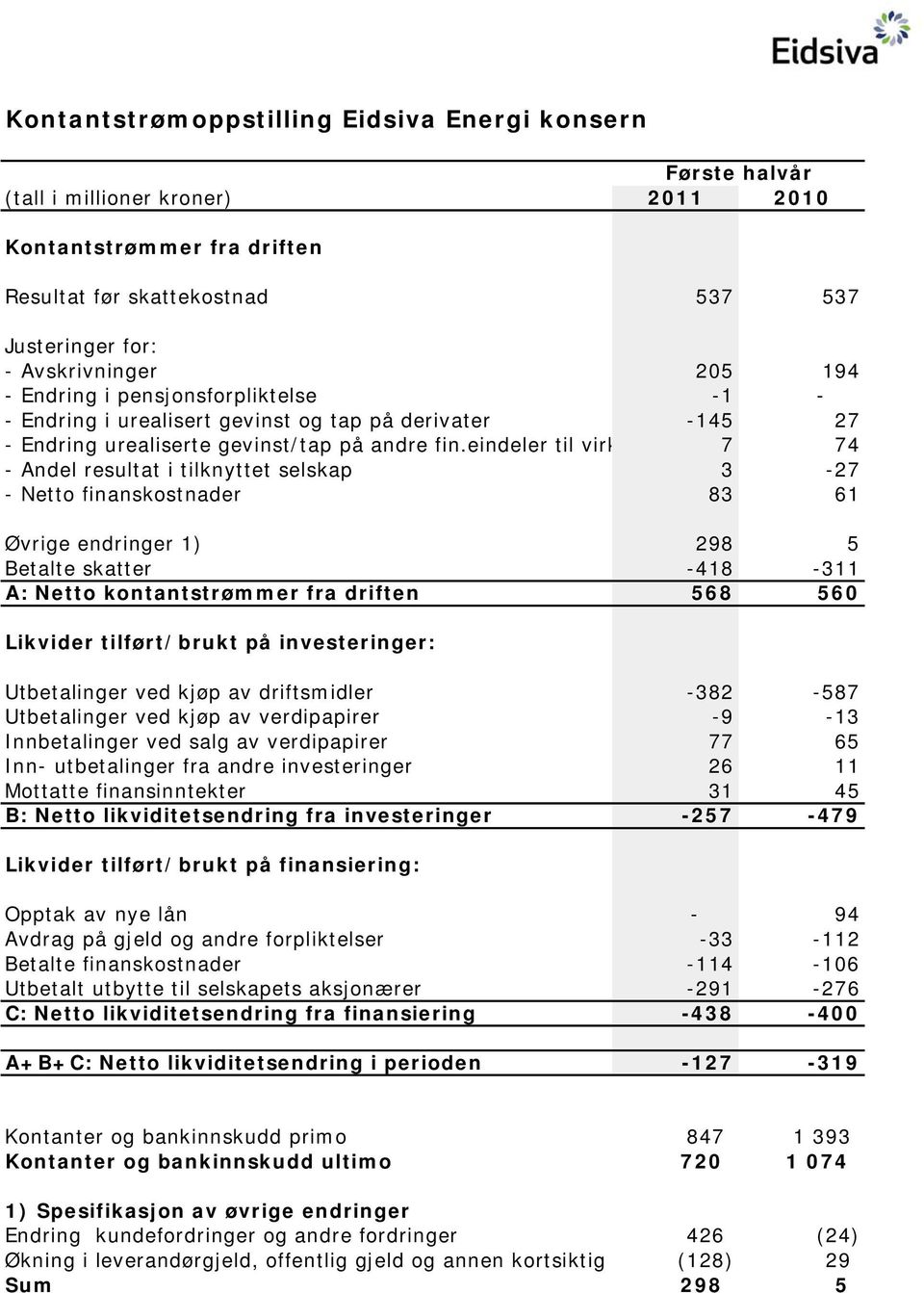 eindeler til virk 7 74 - Andel resultat i tilknyttet selskap 3-27 - Netto finanskostnader 83 61 Øvrige endringer 1) 298 5 Betalte skatter -418-311 A: Netto kontantstrømmer fra driften 568 560