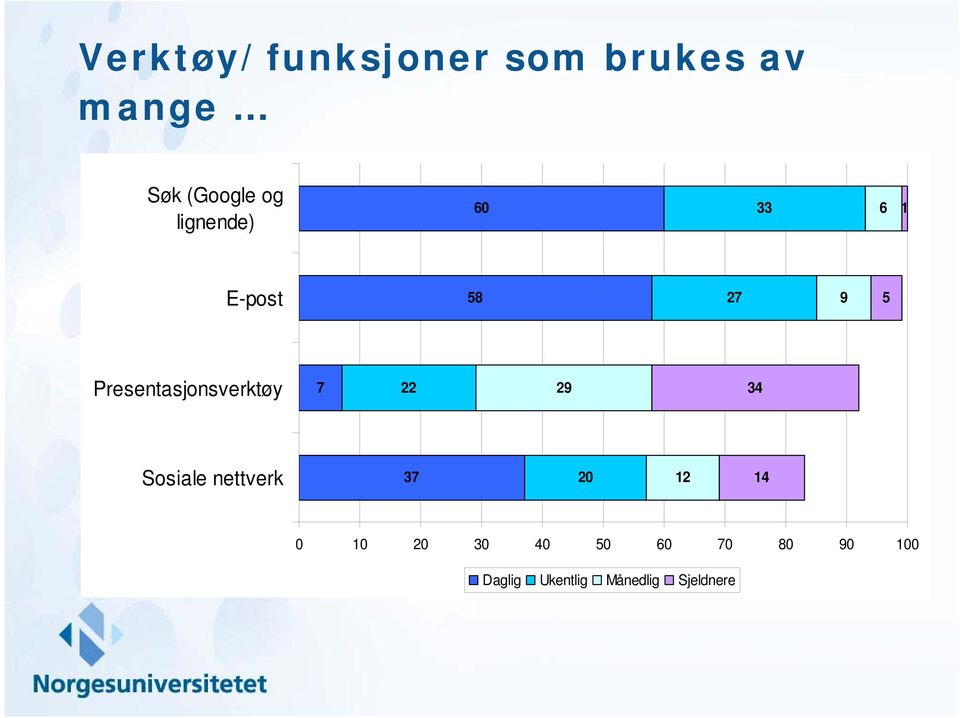 Sosiale nettverk 37 20 12 14 Sosiale nettverk Presentasjonsverktøy 7 37 22 20 29 12 14 34 0 10 20 30 40 50