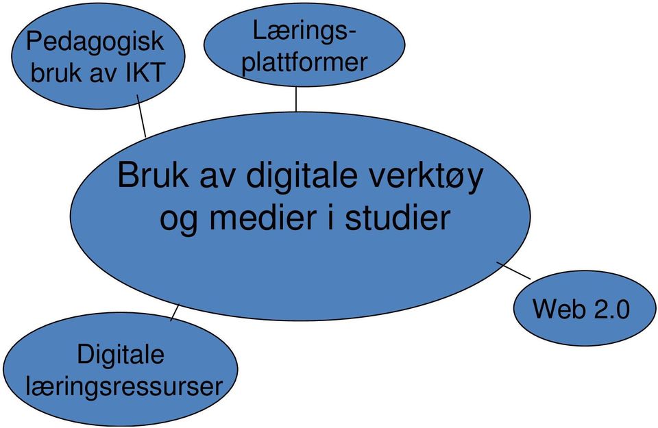 digitale verktøy og medier i