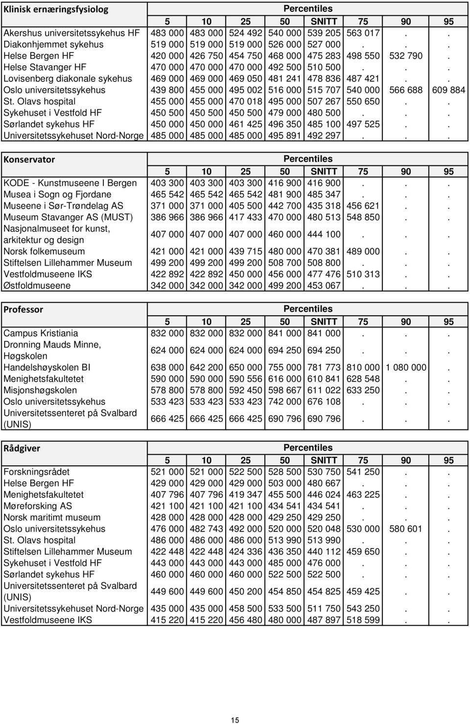 .. Lovisenberg diakonale sykehus 469 000 469 000 469 050 481 241 478 836 487 421.. Oslo universitetssykehus 439 800 455 000 495 002 516 000 515 707 540 000 566 688 609 884 St.