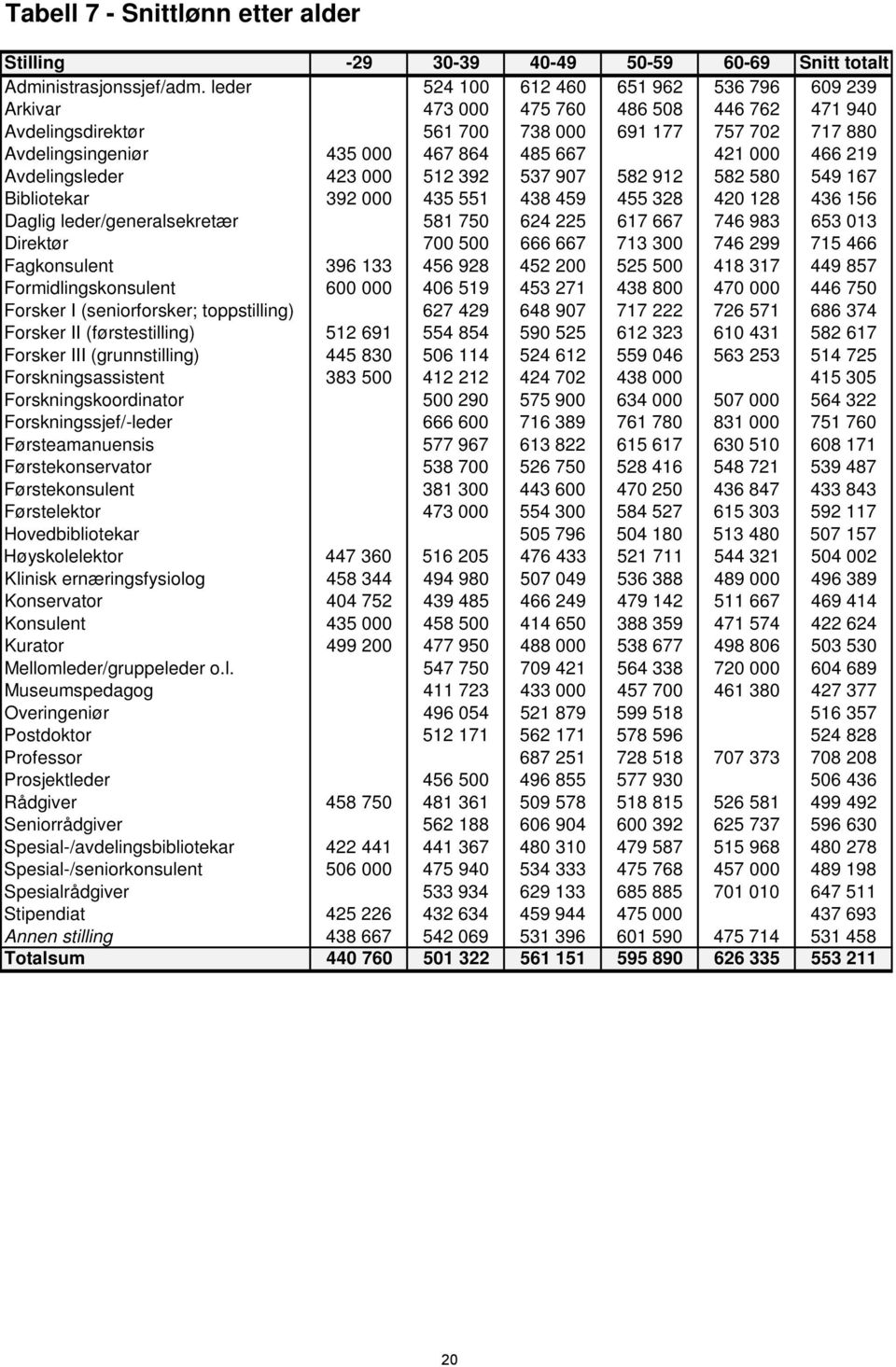 000 466 219 Avdelingsleder 423 000 512 392 537 907 582 912 582 580 549 167 Bibliotekar 392 000 435 551 438 459 455 328 420 128 436 156 Daglig leder/generalsekretær 581 750 624 225 617 667 746 983 653