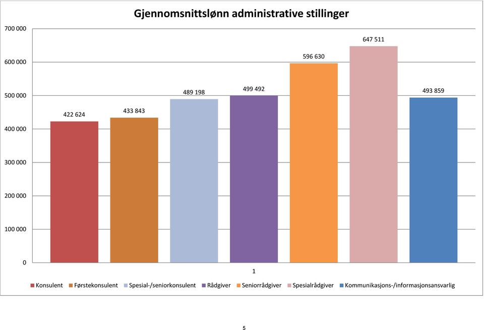 000 100 000 0 1 Konsulent Førstekonsulent Spesial-/seniorkonsulent