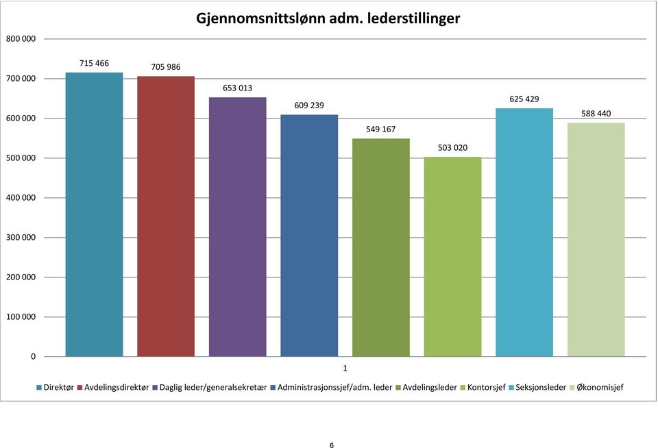 429 588 440 500 000 503 020 400 000 300 000 200 000 100 000 0 1 Direktør