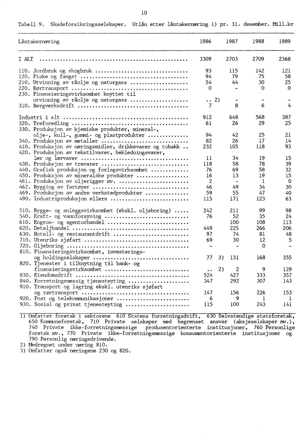 Finansieringsvirksomhet knyttet til utvinning av råolje og naturgass.. 2) - - - 310. Bergverksdrift 7 8 6 4 Industri i alt 912 648 568 387 320. Treforedling 61 26 29 25 330.