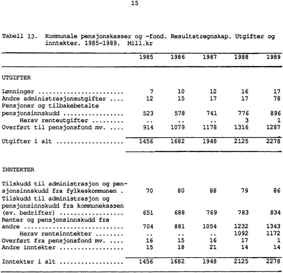 914 1079 1178 1316 1287 Utgifter i alt 1456 1682 1948 2125 2278 INNTEKTER Tilskudd til administrasjon og pensjonsinnskudd fra fylkeskommunen.