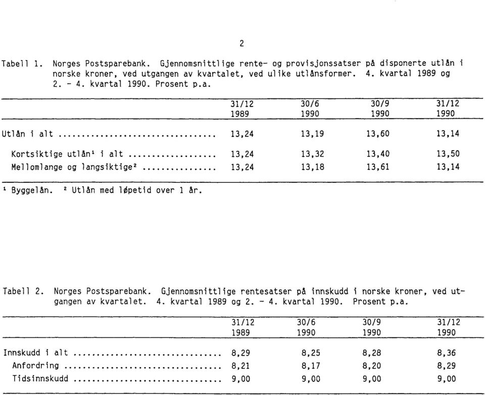 tal 1990. Prosent p.a. 2 31/12 30/6 30/9 31/12 1989 1990 1990 1990 Utlån i alt 13,24 13,19 13,60 13,14 Kortsiktige utlån' i alt 13,24 13,32 13,40 13,50 Mellomlange og langsiktige 2 13,24