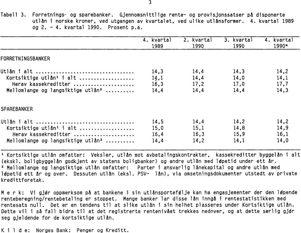 kvartal 1989 1990 1990 1990* Utlån i alt 14,3 14,4 14,3 14,2 Kortsiktige utlånl i alt 14,1 14,4 14,0 14,1 Herav kassekreditter 16,3 17,2 17,0 17,7 Mellomlange og langsiktige utlån 2 14,4 14,4 14,4