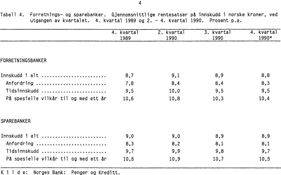 kvartal 1989 1990 1990 1990* FORRETNINGSBANKER Innskudd i alt 8,7 9,1 8,9 8,8 Anfordring 7,8 8,4 8,4 8,3 Tidsinnskudd 9,5 10,0 9,5 9,5 PA spesielle