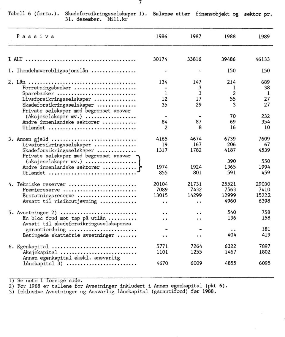 Lån 134 147 214 689 Forretningsbanker - 3 1 38 Sparebanker 1 3 2 1 Livsforsikringsselskaper 12 17 55 27 Skadeforsikringsselskaper 35 29 3 27 Private selskaper med begrenset ansvar (Aksjeselskaper mv.