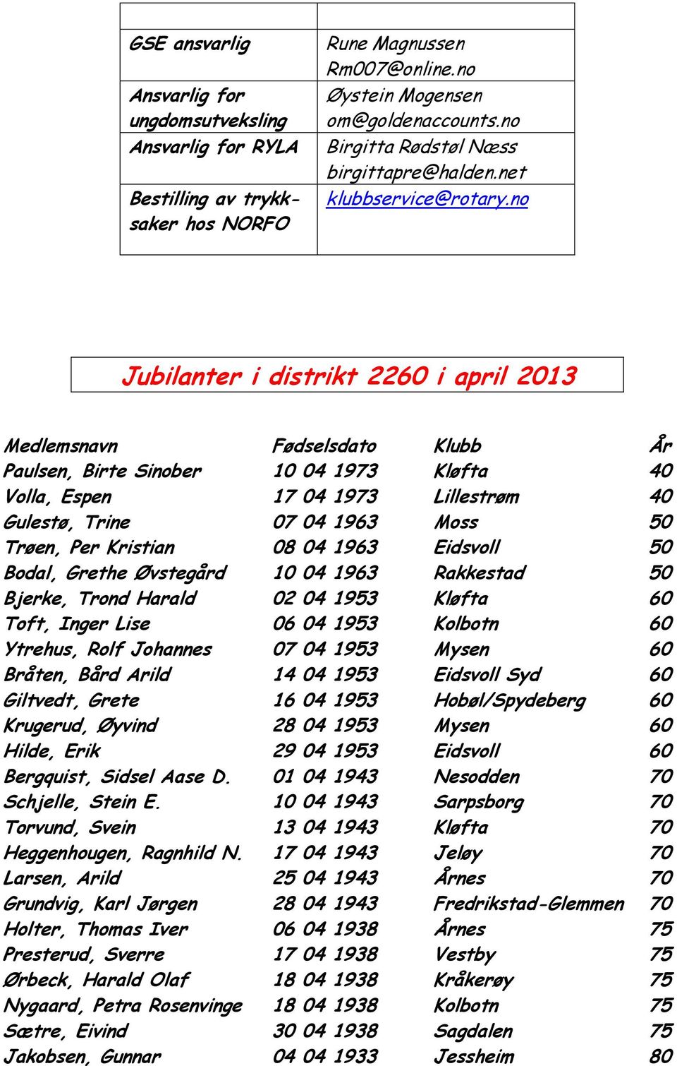 no Jubilanter i distrikt 2260 i april 2013 Medlemsnavn Fødselsdato Klubb År Paulsen, Birte Sinober 10 04 1973 Kløfta 40 Volla, Espen 17 04 1973 Lillestrøm 40 Gulestø, Trine 07 04 1963 Moss 50 Trøen,