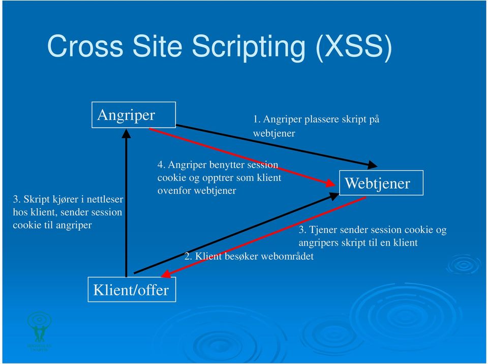 Angriper benytter session cookie og opptrer som klient ovenfor webtjener 1.