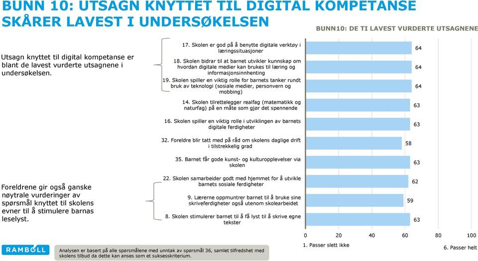 Skolen bidrar til at barnet utvikler kunnskap om hvordan digitale medier kan brukes til læring og informasjonsinnhenting 19.