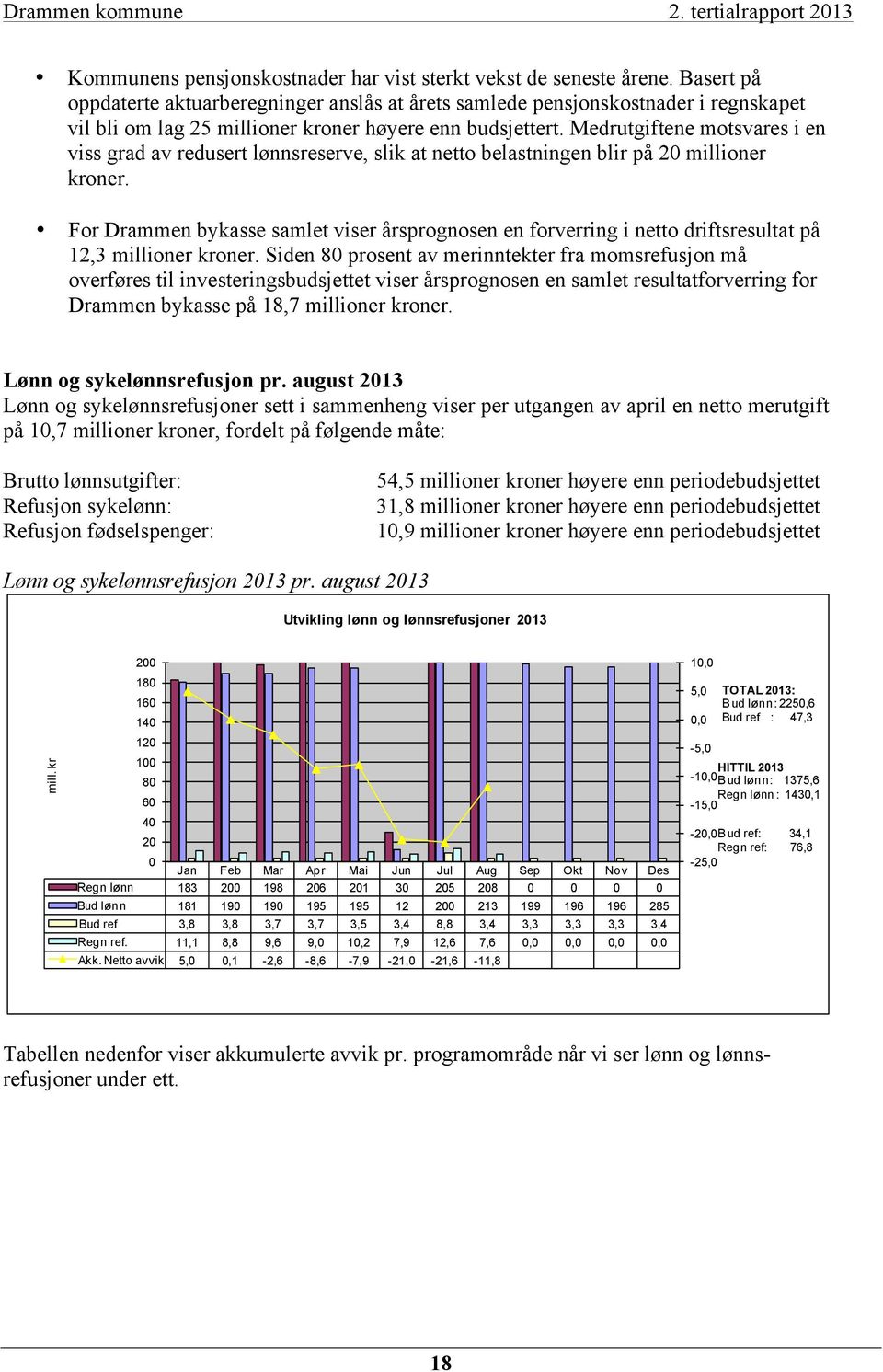 Medrutgiftene motsvares i en viss grad av redusert lønnsreserve, slik at netto belastningen blir på 20 millioner kroner.