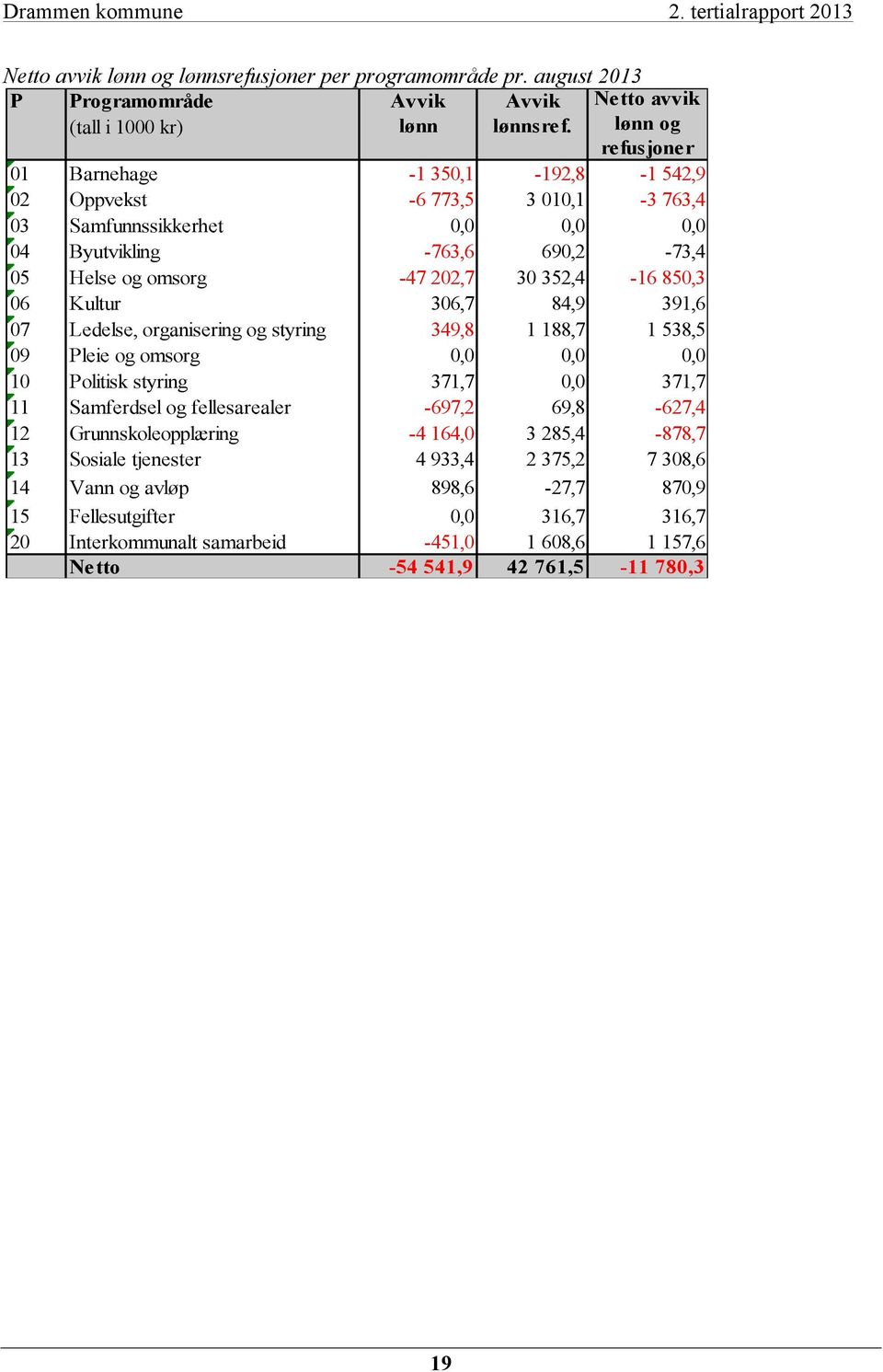 30 352,4-16 850,3 06 Kultur 306,7 84,9 391,6 07 Ledelse, organisering og styring 349,8 1 188,7 1 538,5 09 Pleie og omsorg 0,0 0,0 0,0 10 Politisk styring 371,7 0,0 371,7 11 Samferdsel og