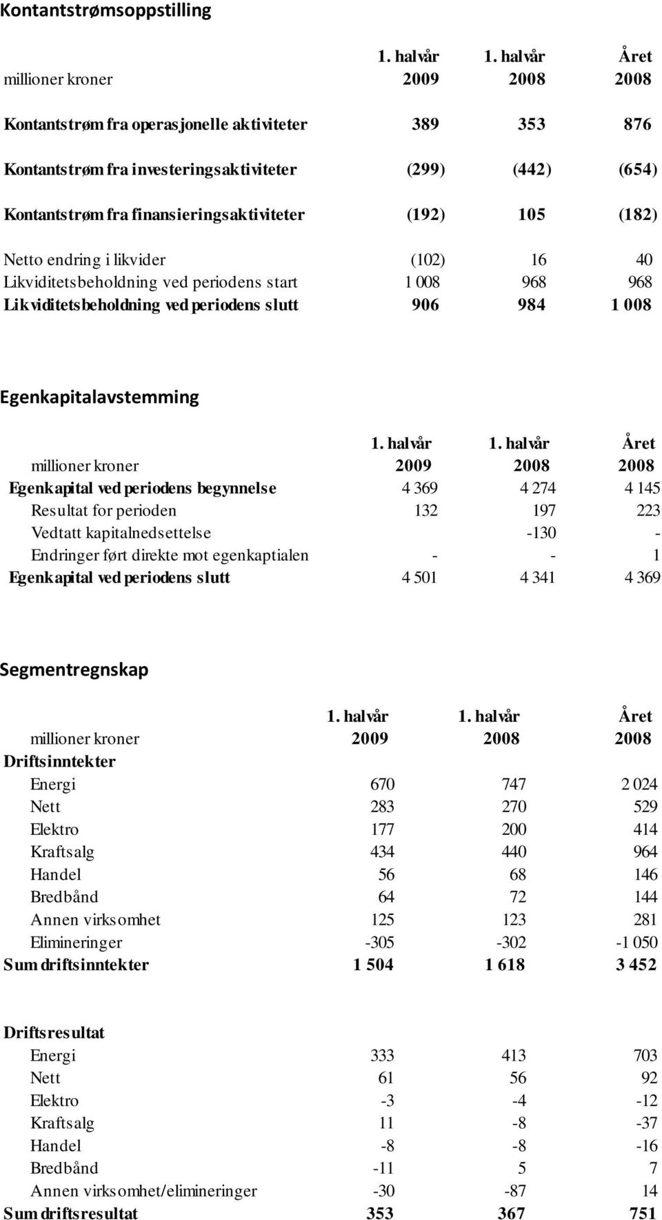 begynnelse 4 369 4 274 4 145 Resultat for perioden 132 197 223 Vedtatt kapitalnedsettelse -130 - Endringer ført direkte mot egenkaptialen - - 1 Egenkapital ved periodens slutt 4 501 4 341 4 369