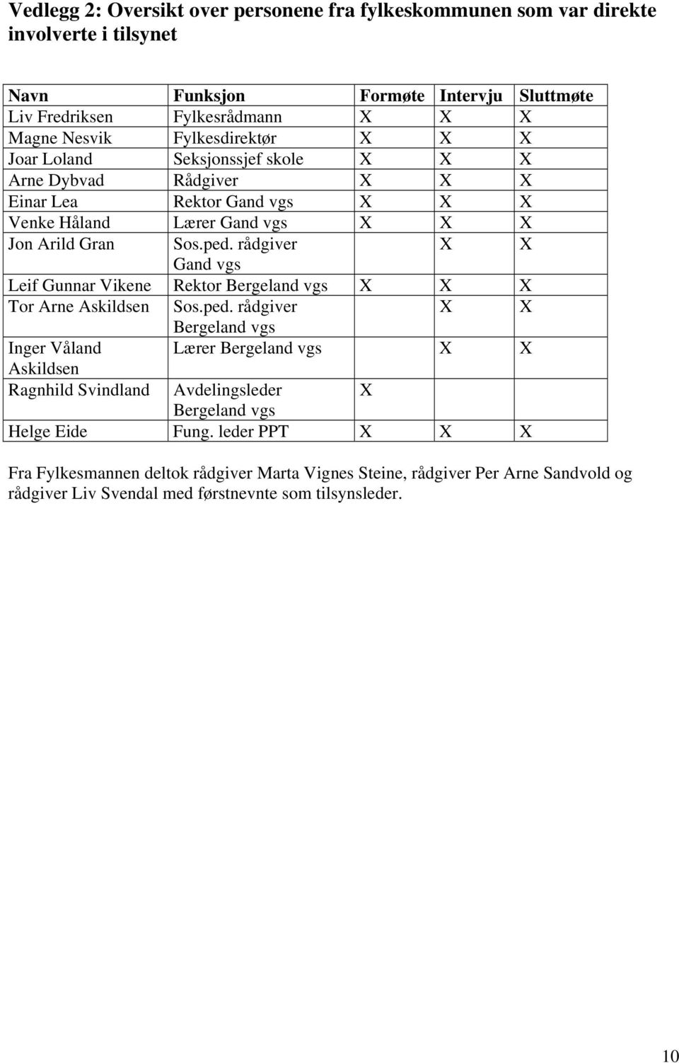 rådgiver X X Gand vgs Leif Gunnar Vikene Rektor Bergeland vgs X X X Tor Arne Askildsen Sos.ped.