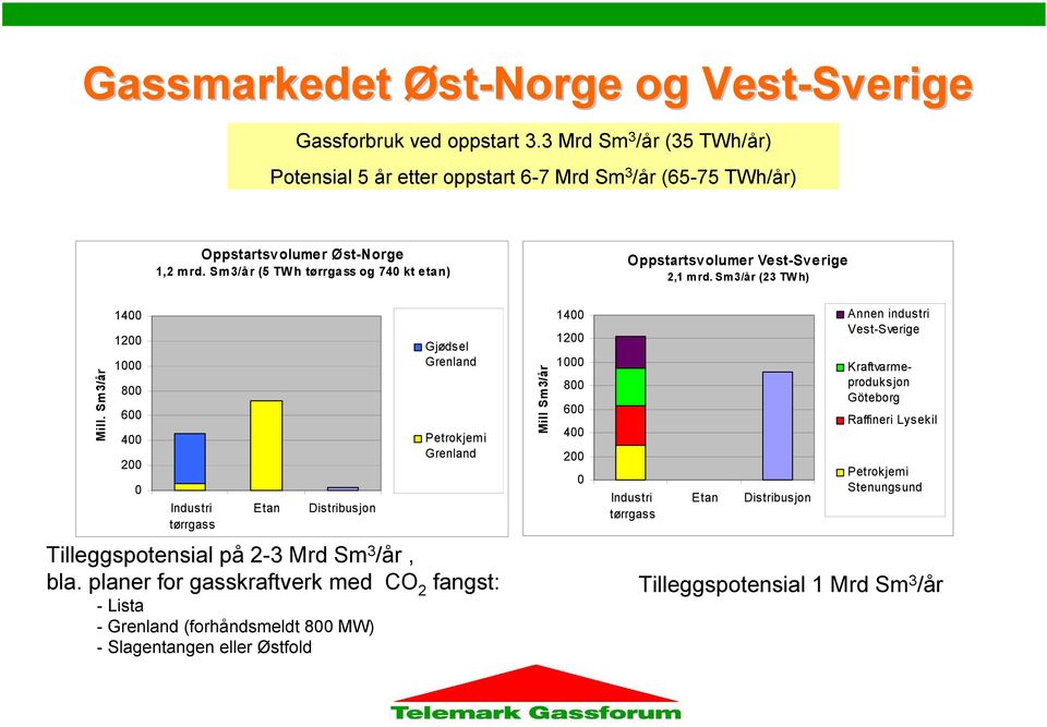 Sm3/år 1400 1200 1000 800 600 400 200 0 Industri tørrgass Etan Distribusjon Gjødsel Grenland Petrokjemi Grenland Tilleggspotensial på 2-3 Mrd Sm 3 /år, bla.