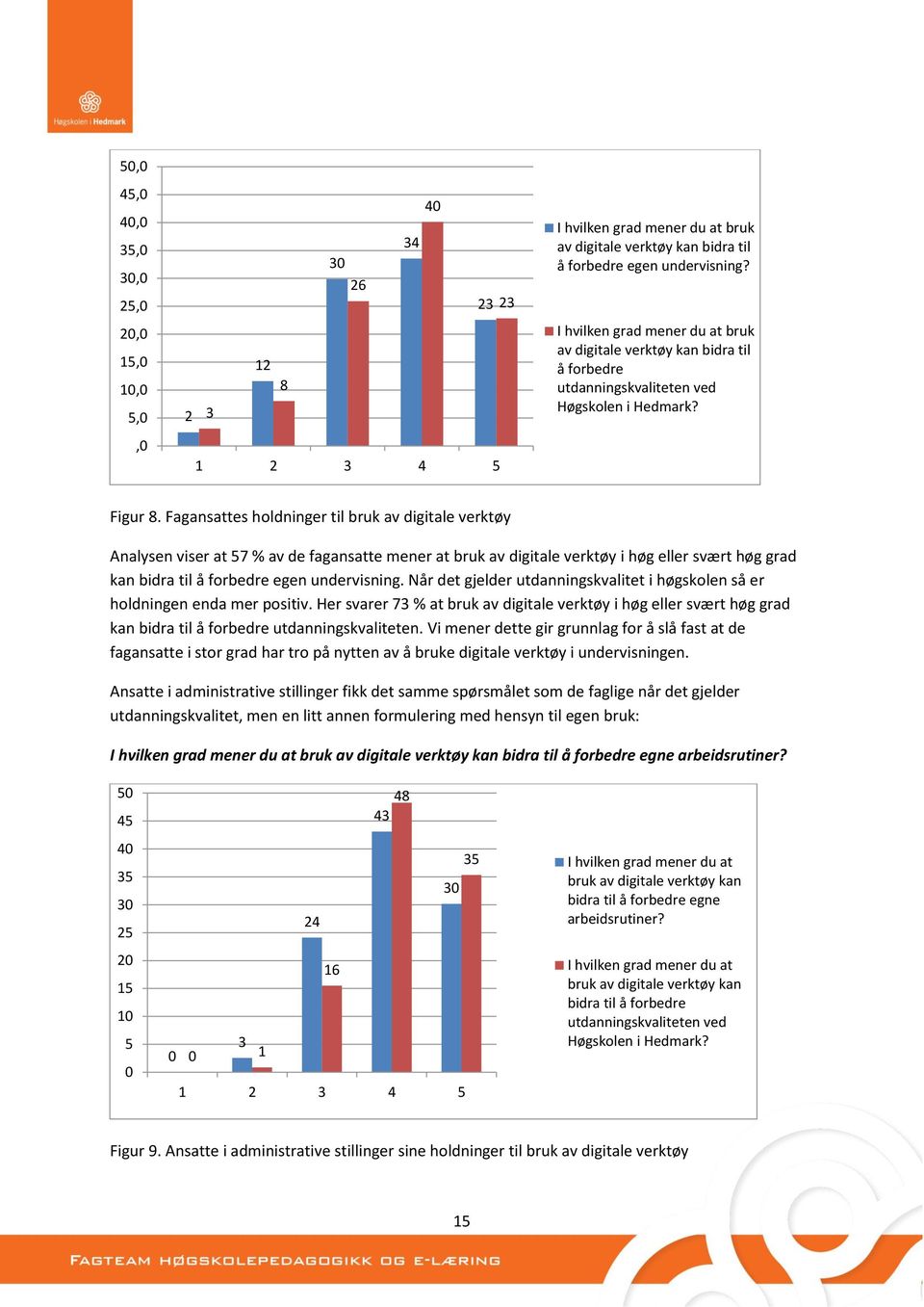 Fagansattes holdninger til bruk av digitale verktøy Analysen viser at 57 % av de fagansatte mener at bruk av digitale verktøy i høg eller svært høg grad kan bidra til å forbedre egen undervisning.