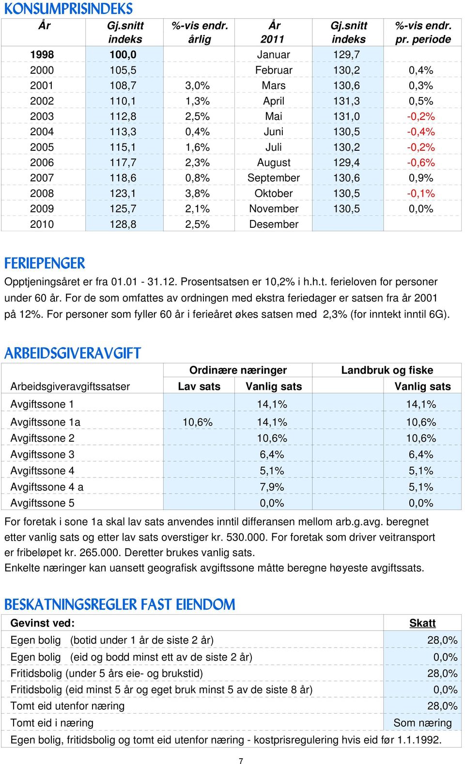 115,1 1,6% Juli 130,2-0,2% 2006 117,7 2,3% August 129,4-0,6% 2007 118,6 0,8% September 130,6 0,9% 2008 123,1 3,8% Oktober 130,5-0,1% 2009 125,7 2,1% November 130,5 0,0% 2010 128,8 2,5% Desember